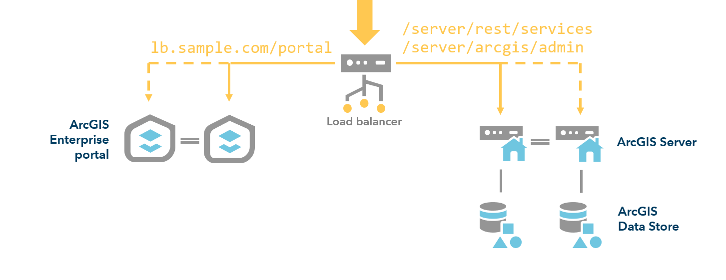 Highly available deployment with one load balancer Highly available deployment with one load balancer