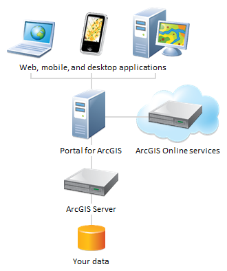 Portal deployment scenario supplemented with ArcGIS Online services Portal deployment scenario supplemented with ArcGIS Online services