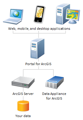 Portal deployment scenario supplemented with the Data Appliance for ArcGIS Portal deployment scenario supplemented with the Data Appliance for ArcGIS